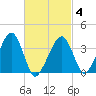 Stage Harbor tide chart for Tuesday, March 4, 2025