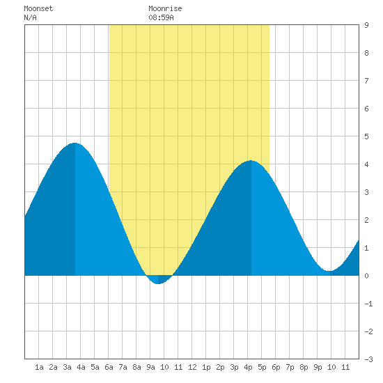 Stage Harbor tide chart for Wednesday, March 5, 2025