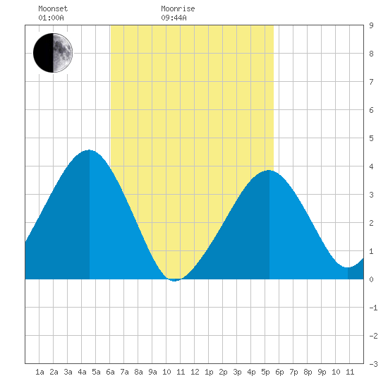 Stage Harbor tide chart for Thursday, March 6, 2025