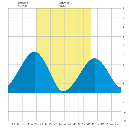 Stage Harbor tide chart for Friday, March 7, 2025