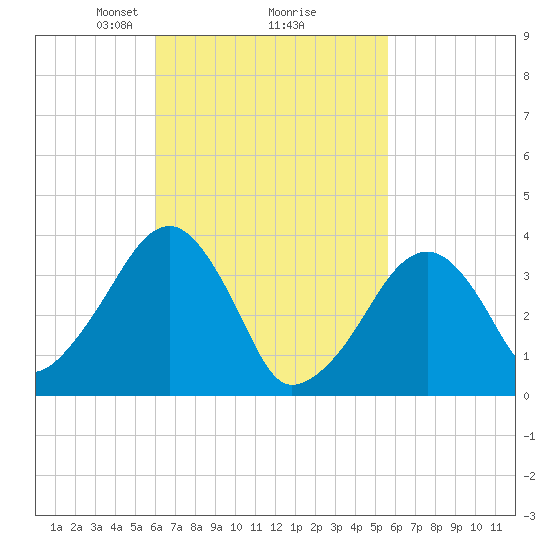 Stage Harbor tide chart for Saturday, March 8, 2025
