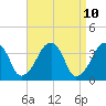 Stage Harbor tide chart for Thursday, April 10, 2025