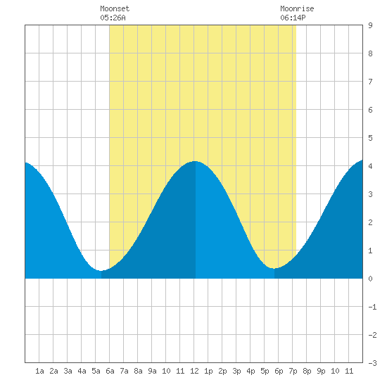 Stage Harbor tide chart for Friday, April 11, 2025
