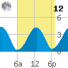 Stage Harbor tide chart for Saturday, April 12, 2025