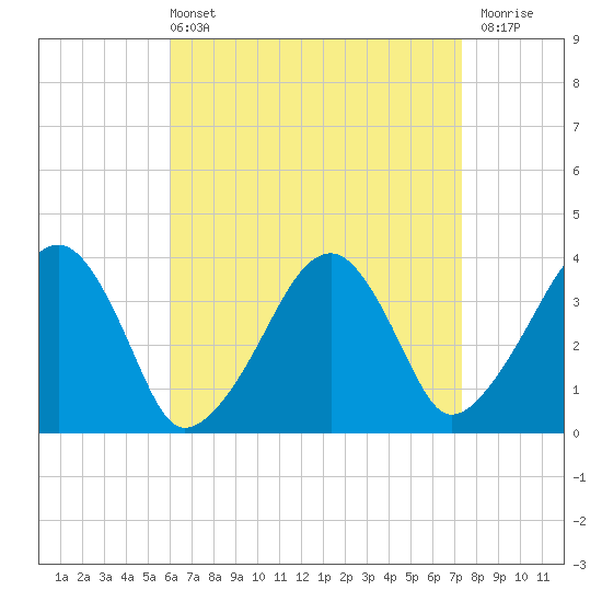 Stage Harbor tide chart for Sunday, April 13, 2025