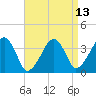 Stage Harbor tide chart for Sunday, April 13, 2025