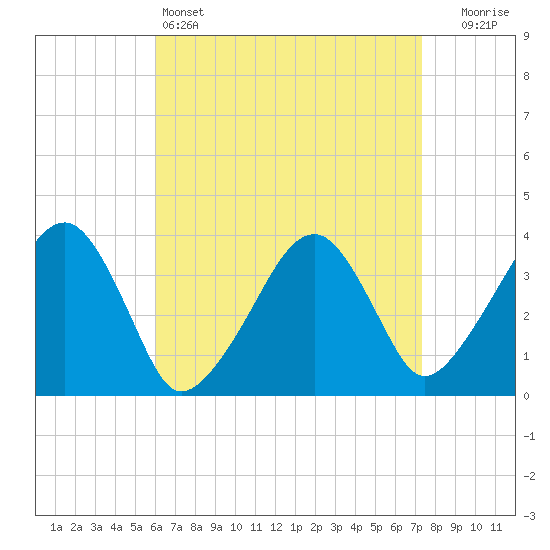 Stage Harbor tide chart for Monday, April 14, 2025