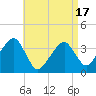 Stage Harbor tide chart for Thursday, April 17, 2025