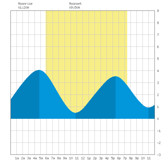 Stage Harbor tide chart for Saturday, April 19, 2025