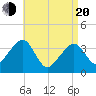 Stage Harbor tide chart for Sunday, April 20, 2025