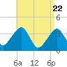 Stage Harbor tide chart for Tuesday, April 22, 2025