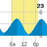 Stage Harbor tide chart for Wednesday, April 23, 2025