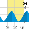 Stage Harbor tide chart for Thursday, April 24, 2025