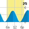 Stage Harbor tide chart for Friday, April 25, 2025