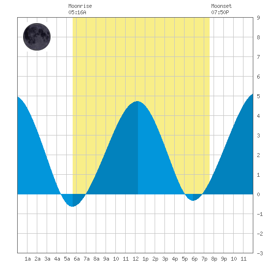 Stage Harbor tide chart for Sunday, April 27, 2025