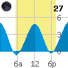 Stage Harbor tide chart for Sunday, April 27, 2025