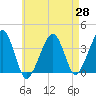 Stage Harbor tide chart for Monday, April 28, 2025