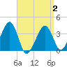 Stage Harbor tide chart for Wednesday, April 2, 2025