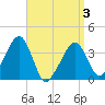 Stage Harbor tide chart for Thursday, April 3, 2025