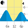 Stage Harbor tide chart for Friday, April 4, 2025