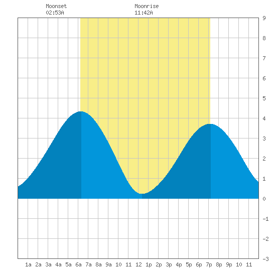 Stage Harbor tide chart for Saturday, April 5, 2025