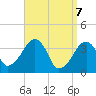 Stage Harbor tide chart for Monday, April 7, 2025