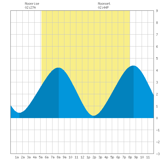 Stage Harbor tide chart for Thursday, May 22, 2025