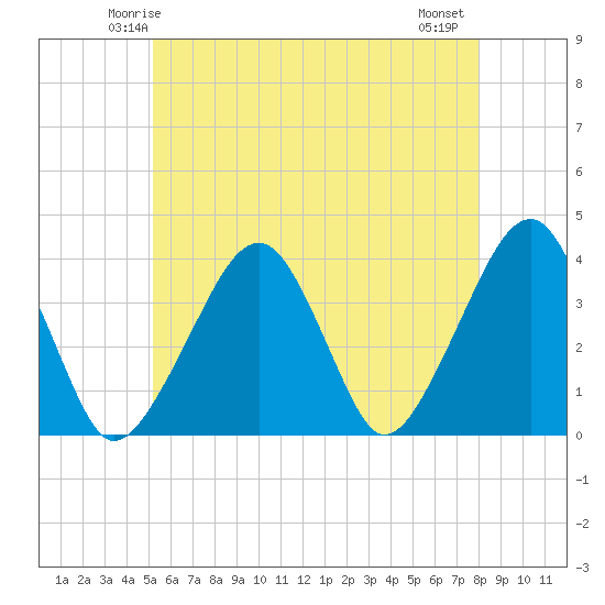 Stage Harbor tide chart for Saturday, May 24, 2025