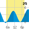 Stage Harbor tide chart for Sunday, May 25, 2025
