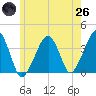 Stage Harbor tide chart for Monday, May 26, 2025