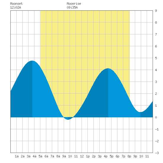 Stage Harbor tide chart for Saturday, May 31, 2025