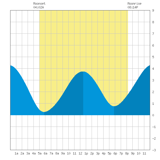 Stage Harbor tide chart for Tuesday, June 10, 2025