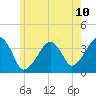 Stage Harbor tide chart for Tuesday, June 10, 2025