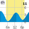 Stage Harbor tide chart for Wednesday, June 11, 2025