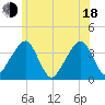 Stage Harbor tide chart for Wednesday, June 18, 2025