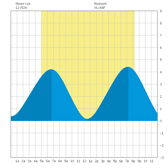 Stage Harbor tide chart for Thursday, June 19, 2025