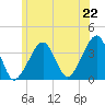 Stage Harbor tide chart for Sunday, June 22, 2025