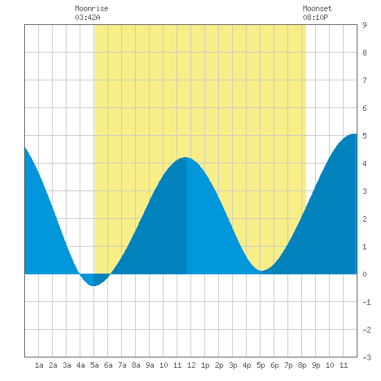 Stage Harbor tide chart for Tuesday, June 24, 2025