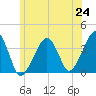 Stage Harbor tide chart for Tuesday, June 24, 2025