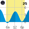 Stage Harbor tide chart for Wednesday, June 25, 2025