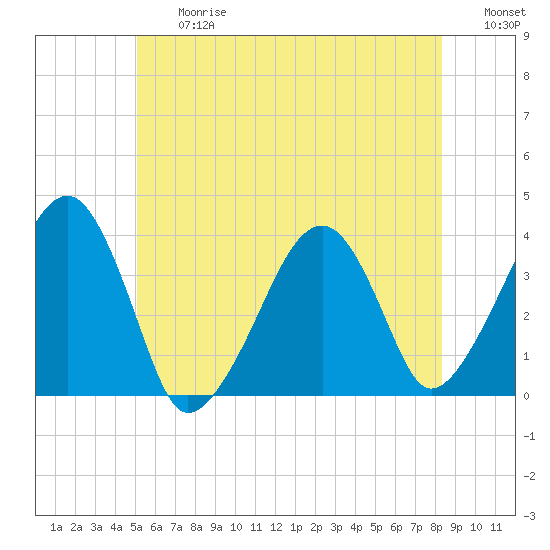 Stage Harbor tide chart for Friday, June 27, 2025
