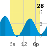 Stage Harbor tide chart for Saturday, June 28, 2025