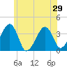 Stage Harbor tide chart for Sunday, June 29, 2025