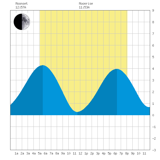 Stage Harbor tide chart for Monday, June 2, 2025