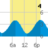Stage Harbor tide chart for Wednesday, June 4, 2025