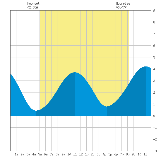Stage Harbor tide chart for Sunday, June 8, 2025