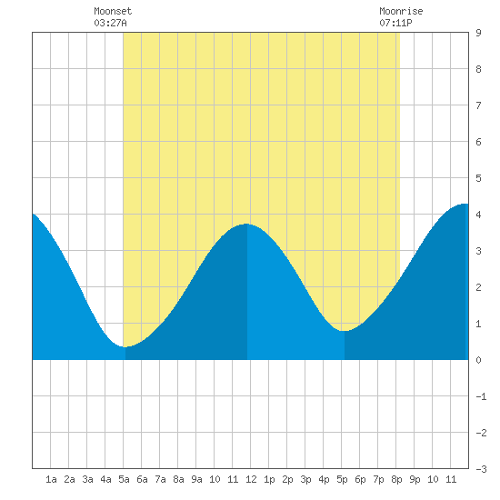 Stage Harbor tide chart for Monday, June 9, 2025