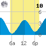 Stage Harbor tide chart for Thursday, July 10, 2025