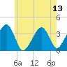 Stage Harbor tide chart for Sunday, July 13, 2025