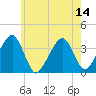 Stage Harbor tide chart for Monday, July 14, 2025